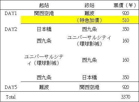 大阪自由行交通费用-1